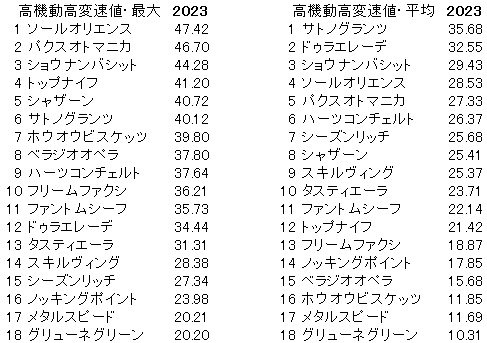 2023　日本ダービー　高機動高変速値